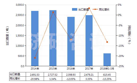 2014-2018年3月中國(guó)其他用作發(fā)光體的有機(jī)合成產(chǎn)品(HS32049090)出口量及增速統(tǒng)計(jì)